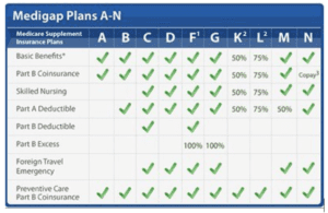 Medigap Plans A-N chart
